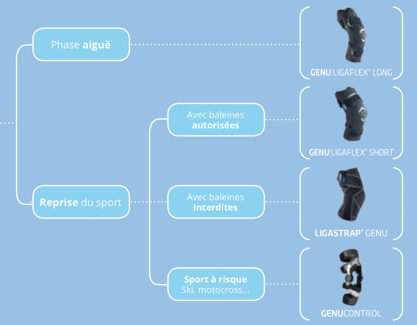 Genouillères ligamentaires Thuasne