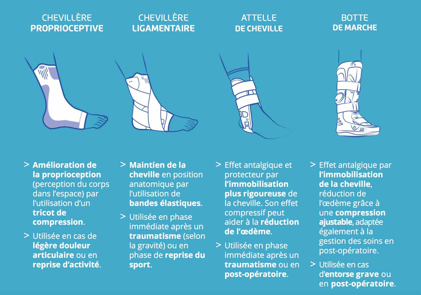 guide pathologique entorse de la cheville Thuasne