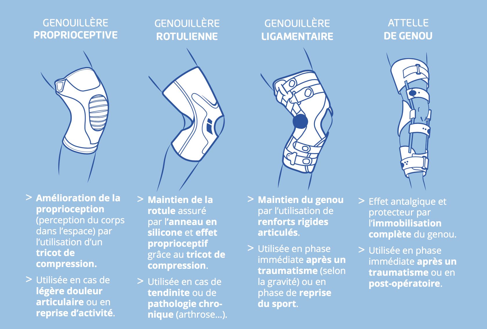 Genouillère de Compression - Rotulienne et Ligamentaire