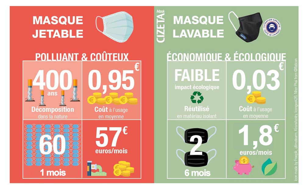 Masque jetable ou lavable : comparaison