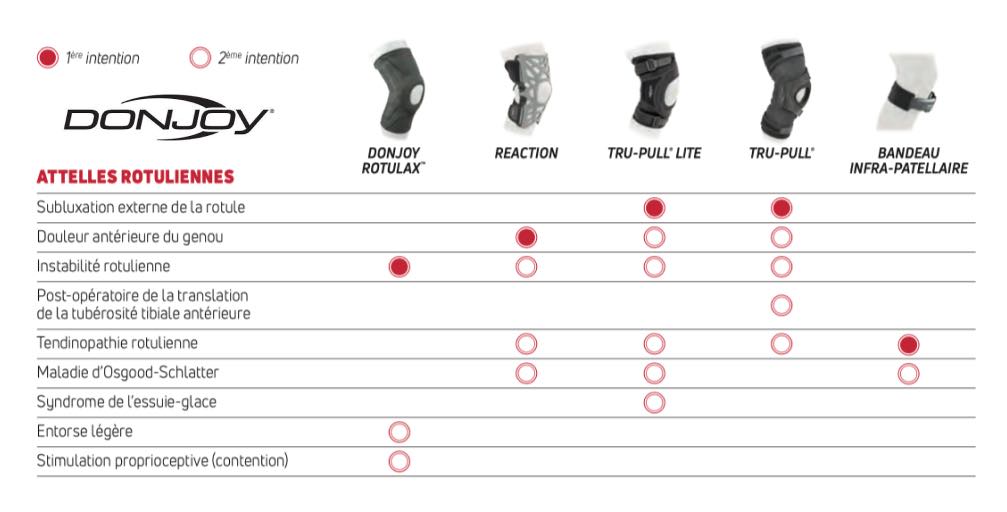 Genouillères rotuliennes Donjoy