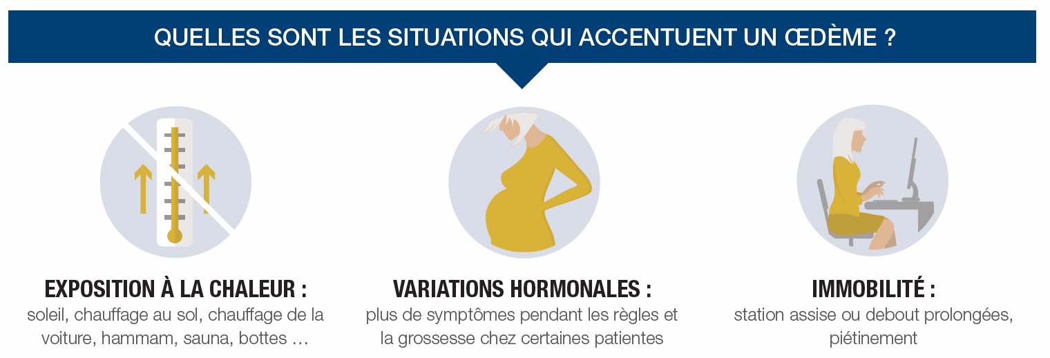 Facteurs aggravants oedème veineux